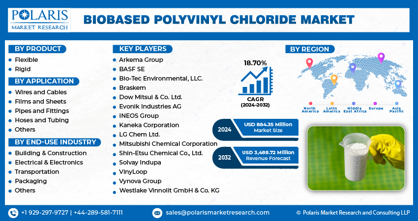 Biobased Polyvinyl Chloride Market Size